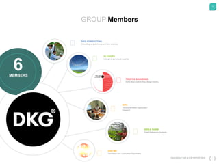 11
DKG GROUP CSR & COP REPORT 2016
GROUP Members
MEMBERS
6
IQ CROPS
Intelligent agricultural supplies
TROPOS BRANDING
A one stop creative shop, design brands..
IRTC
Training facilitator organization
FINANCE
DKG CONSULTING
Consulting on greenhouse and farm activities
ASK ME
Translation and Localization Department
DRIKA FARM
Fresh Hydroponic products
 