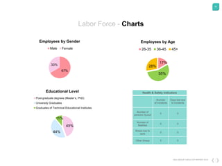 56
DKG GROUP CSR & COP REPORT 2016
Labor Force - Charts
67%
33%
Employees by Gender
Male Female
17%
55%
28%
Employees by Age
26-35 36-45 45+
45%
44%
11%
Educational Level
Post-graduate degrees (Master’s, PhD)
University Graduates
Graduates of Technical Educational Institutes
Health & Safety indicators
Number
of incidents
Days lost due
to incidents
Number of
persons injured
0 0
Number of
fatalities
0 0
Illness due to
work
0 0
Other illness 5 5
 