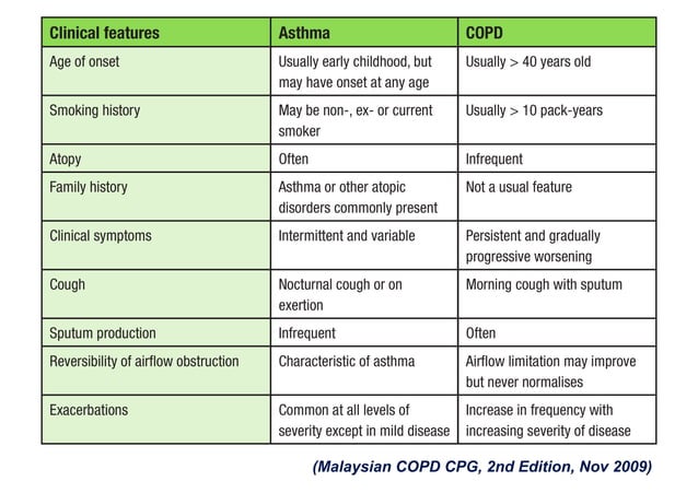 The 2009 COPD Malaysian Guidelines - What's Important From Emergency ...