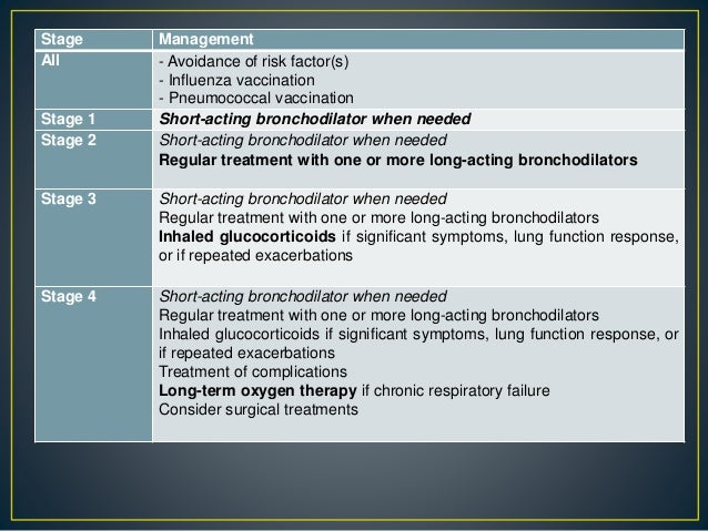 Copd Management