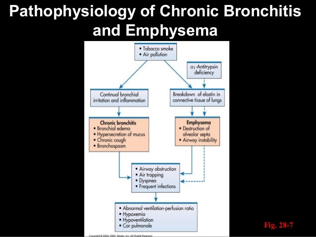 Copd