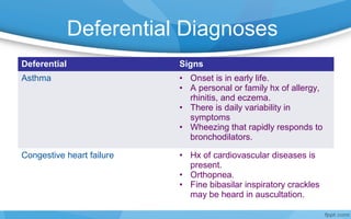Deferential Diagnoses
Deferential Signs
Asthma • Onset is in early life.
• A personal or family hx of allergy,
rhinitis, and eczema.
• There is daily variability in
symptoms
• Wheezing that rapidly responds to
bronchodilators.
Congestive heart failure • Hx of cardiovascular diseases is
present.
• Orthopnea.
• Fine bibasilar inspiratory crackles
may be heard in auscultation.
 