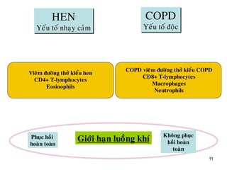 11
HEN
Yeáu toá nhaïy caûm
COPD
Yeáu toá ñoäc
Vieâm ñöôøng thôû kieåu hen
CD4+ T-lymphocytes
Eosinophils
COPD vieâm ñöôøng thôû kieåu COPD
CD8+ T-lymphocytes
Macrophages
Neutrophils
Giôùi haïn luoàng khíPhuïc hoài
hoaøn toaøn
Khoâng phuïc
hoài hoaøn
toaøn
 