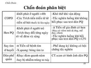 23
Chaån Đoaùn
Chaån ñoaùn phaân bieät
COPD
-khôûi phaùt ôû ngöôøi >40t
-Caùc Tr/ch tieán trieån töø töø
-tieàn söû huùt thuoác laù laâu ngaøy
-Khoù thôû khi vaän ñoäng
-Taéc ngheõn luoàng khí khoâng
hoài phuïc sau test daõn PQ
Hen PQ
-Khôûi phaùt ôû ngöôøi treû
-Tr/ch thay ñoåi töøng ngaøy
roõ veà ñeâm vaø saùng
- ± Tieàn söû gia ñình coù hen
-Hay coù vieâm muõi dò öùng, meà
ñay, chaøm
-Taéc ngheõn luoàng khí hoài
phuïc sau test daõn PQ >12%
Suy tim
öù huyeát
-± Tieàn söû beänh tim
-X.quang: boùng tim to
- Pheá dung kyù khoâng coù hoäi
chöùng taéc ngheõn
Daõn pheá
quaûn
-Khaïc ñaøm quanh naêm
-hay bò nhieãm truøng hoâ haáp
CT.scan coù hình aûnh daõn PQ
 