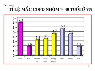 5
Đaïi cương
TÆ LEÄ MAÉC COPD NHOÙM ≥ 40 TUOÅI ÔÛ VN
7.1
1.9
3.3 3.6
4.7
5.7
4.6
1.9
0
1
2
3
4
5
6
7
8
Nam Nöõ Thaønh
thò
Mieàn
nuùi
Noâng
thoân
Baéc Trung Nam
 