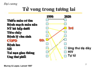 7
1990 2020
Thieáu maùu cô tim
Beänh maïch maùu naõo
NT hoâ haáp döôùi
Tieâu chaûy
Beänh lyù chu sinh
COPD
Beänh lao
Sôûi
Tai naïn giao thoâng
Ung thö phoåi
Ung thö daï daøy
HIV
Töï töû
6th
3rd
Murray & Lopez. Lancet 1997
Đaïi cương
Töû vong trong töông lai
1990 2020
Thieáu maùu cô tim
Beänh maïch maùu naõo
NT hoâ haáp döôùi
Tieâu chaûy
Beänh lyù chu sinh
COPD
Beänh lao
Sôûi
Tai naïn giao thoâng
Ung thö phoåi
1990 2020
Thieáu maùu cô tim
Beänh maïch maùu naõo
NT hoâ haáp döôùi
Tieâu chaûy
Beänh lyù chu sinh
COPD
Beänh lao
Sôûi
Tai naïn giao thoâng
Ung thö phoåi
1990 2020
Thieáu maùu cô tim
Beänh maïch maùu naõo
NT hoâ haáp döôùi
Tieâu chaûy
Beänh lyù chu sinh
COPD
Beänh lao
Sôûi
Tai naïn giao thoâng
Ung thö phoåi
1990 2020
Thieáu maùu cô tim
Beänh maïch maùu naõo
NT hoâ haáp döôùi
Tieâu chaûy
Beänh lyù chu sinh
COPD
Beänh lao
Sôûi
Tai naïn giao thoâng
Ung thö phoåi
1990 2020
Thieáu maùu cô tim
Beänh maïch maùu naõo
NT hoâ haáp döôùi
Tieâu chaûy
Beänh lyù chu sinh
COPD
Beänh lao
Sôûi
Tai naïn giao thoâng
Ung thö phoåi
1990 2020
Thieáu maùu cô tim
Beänh maïch maùu naõo
NT hoâ haáp döôùi
Tieâu chaûy
Beänh lyù chu sinh
COPD
Beänh lao
Sôûi
Tai naïn giao thoâng
Ung thö phoåi
1990 2020
Thieáu maùu cô tim
Beänh maïch maùu naõo
NT hoâ haáp döôùi
Tieâu chaûy
Beänh lyù chu sinh
COPD
Beänh lao
Sôûi
Tai naïn giao thoâng
Ung thö phoåi
 