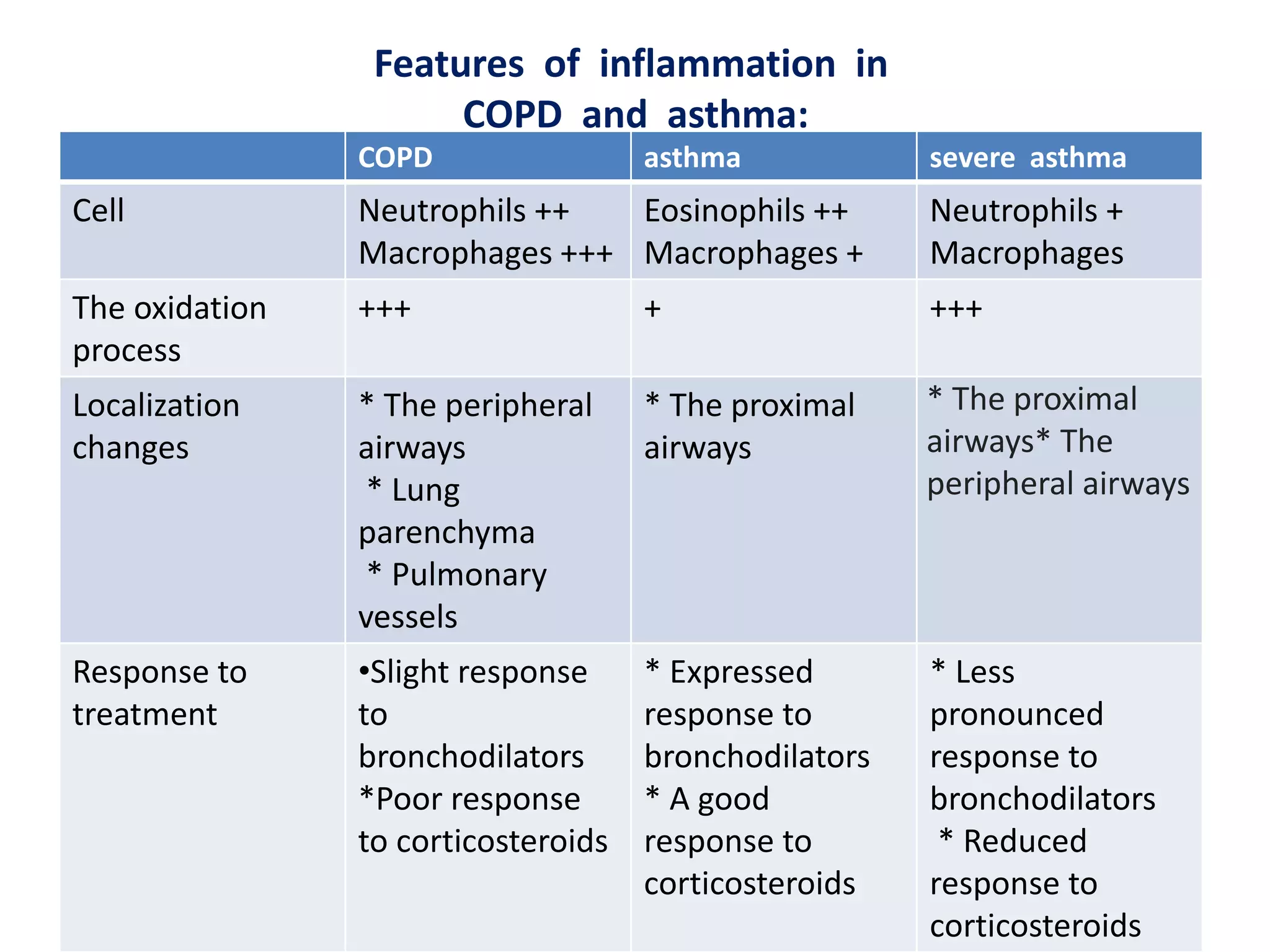 Features of inflammation in
COPD and asthma:
COPD asthma severe asthma
Cell Neutrophils ++
Macrophages +++
Eosinophils ++
Macrophages +
Neutrophils +
Macrophages
The oxidation
process
+++ + +++
Localization
changes
* The peripheral
airways
* Lung
parenchyma
* Pulmonary
vessels
* The proximal
airways
* The proximal
airways* The
peripheral airways
Response to
treatment
•Slight response
to
bronchodilators
*Poor response
to corticosteroids
* Expressed
response to
bronchodilators
* A good
response to
corticosteroids
* Less
pronounced
response to
bronchodilators
* Reduced
response to
corticosteroids
 