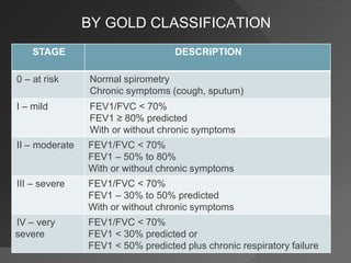 BY GOLD CLASSIFICATION
STAGE DESCRIPTION
0 – at risk Normal spirometry
Chronic symptoms (cough, sputum)
I – mild FEV1/FVC < 70%
FEV1 ≥ 80% predicted
With or without chronic symptoms
II – moderate FEV1/FVC < 70%
FEV1 – 50% to 80%
With or without chronic symptoms
III – severe FEV1/FVC < 70%
FEV1 – 30% to 50% predicted
With or without chronic symptoms
IV – very
severe
FEV1/FVC < 70%
FEV1 < 30% predicted or
FEV1 < 50% predicted plus chronic respiratory failure
 