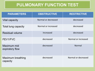 PARAMETERS OBSTRUCTIVE RESTRICTIVE
Vital capacity Normal or decreased decreased
Total lung capacity Normal or increased decreased
Residual volume Increased decreased
FEV1/FVC decreased Normal or increased
Maximum mid
expiratory flow
decreased Normal
Maximum breathing
capacity
decreased Normal or decreased
PULMONARY FUNCTION TEST
 