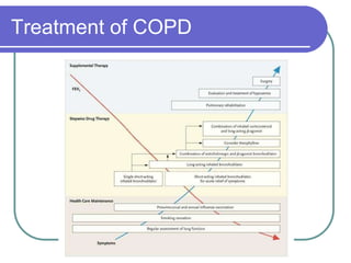 Treatment of COPD
 