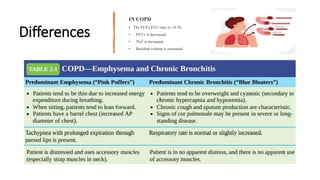 Differences
IN COPD
• The FEV1/FVC ratio is <0.70.
• FEV1 is decreased.
• TLC is increased.
• Residual volume is increased.
 