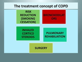 The treatment concept of COPD
RISK
REDUCTION
(SMOKING
CESSATION)
BRONCHODILAT
ORS
INHALED
CORTICO
STEROIDS
PULMONARY
REHABILIATION
SURGERY
 