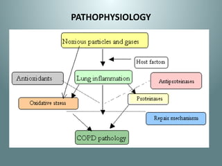 PATHOPHYSIOLOGY
 