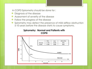 In COPD Spirometry should be done for :
 Diagnosis of the disease
 Assessment of severity of the disease
 Follow the progress of the disease
 Spirometry may detect the presence of mild airﬂow obstruction
5-10 years before the disease starts to cause symptoms.
Spirometry: Normal and Patients with
COPD
 