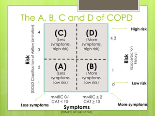 Less symptoms More symptoms
High risk
Low risk
Risk
(GOLD
Classification
of
Airflow
Limitation)
Risk
(Exacerbation
history)
> 2
1
0
(C)
(Less
symptoms,
high risk)
mMRC 0-1
CAT < 10
4
3
2
1
mMRC > 2
CAT > 10
Symptoms
(mMRC or CAT score)
The A, B, C and D of COPD
(A)
(Less
symptoms,
low risk)
(B)
(More
symptoms,
low risk)
(D)
(More
symptoms,
high risk)
 