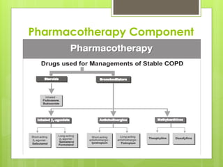 Pharmacotherapy Component
 
