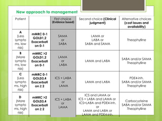 Patient First choice
(Evidence based)
Second choice (Clinical
judgment)
Alternative choices
(cost issues and
availability)
A
(Less
sympto
ms, low
risk)
mMRC 0-1
GOLD1,2
Exacerbati
on 0-1
SAMA
or
SABA
LAMA or
LABA or
SABA and SAMA
Theophylline
B
(More
sympto
ms, low
risk)
mMRC >2
GOLD1,2
Exacerbati
on 0-1
LAMA
or
LABA
LAMA and LABA
SABA and/or SAMA
Theophylline
C
(Less
sympto
ms, high
risk)
mMRC 0-1
GOLD3,4
Exacerbati
on ≥ 2
ICS + LABA
or
LAMA
LAMA and LABA
PDE4-inh.
SABA and/or SAMA
Theophylline
D
(More
sympto
ms, high
risk)
mMRC >2
GOLD3,4
Exacerbati
on ≥ 2
ICS + LABA
or
LAMA
ICS and LAMA or
ICS + LABA and LAMA or
ICS+LABA and PDE4-inh.
or
LAMA and LABA or
LAMA and PDE4-inh.
Carbocysteine
SABA and/or SAMA
Theophylline
New approach to management
 