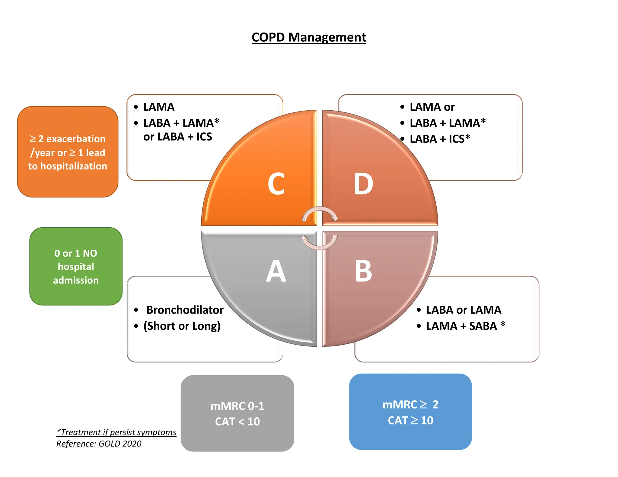 algorithm about COPD disease identification and management | PDF