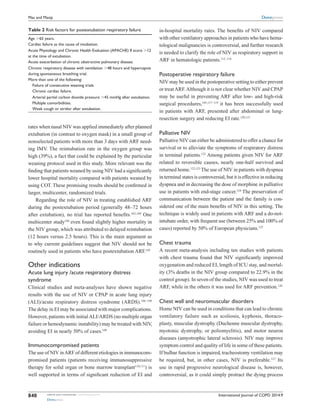 International Journal of COPD 2014:9submit your manuscript | www.dovepress.com
Dovepress
Dovepress
840
Mas and Masip
rates when nasal NIV was applied immediately after planned
extubation (in contrast to oxygen mask) in a small group of
nonselected patients with more than 3 days with ARF need-
ing IMV. The reintubation rate in the oxygen group was
high (39%), a fact that could be explained by the particular
weaning protocol used in this study. More relevant was the
finding that patients weaned by using NIV had a significantly
lower hospital mortality compared with patients weaned by
using COT. These promising results should be confirmed in
larger, multicenter, randomized trials.
Regarding the role of NIV in treating established ARF
during the postextubation period (generally 48–72 hours
after extubation), no trial has reported benefits.103,104
One
multicenter study104
even found slightly higher mortality in
the NIV group, which was attributed to delayed reintubation
(12 hours versus 2.5 hours). This is the main argument as
to why current guidelines suggest that NIV should not be
routinely used in patients who have postextubation ARF.105
Other indications
Acute lung injury /acute respiratory distress
syndrome
Clinical studies and meta-analyses have shown negative
results with the use of NIV or CPAP in acute lung injury
(ALI)/acute respiratory distress syndrome (ARDS).106–108
The delay in EI may be associated with major complications.
However, patients with initialALI/ARDS (no multiple organ
failure or hemodynamic instability) may be treated with NIV,
avoiding EI in nearly 50% of cases.109
Immunocompromised patients
The use of NIV inARF of different etiologies in immunocom-
promised patients (patients receiving immunosuppressive
therapy for solid organ or bone marrow transplant110,111
) is
well supported in terms of significant reduction of EI and
in-hospital mortality rates. The benefits of NIV compared
with other ventilatory approaches in patients who have hema-
tological malignancies is controversial, and further research
is needed to clarify the role of NIV as respiratory support in
ARF in hematologic patients.112–116
Postoperative respiratory failure
NIV may be used in the postoperative setting to either prevent
or treatARF.Although it is not clear whether NIV and CPAP
may be useful in preventing ARF after low- and high-risk
surgical procedures,105,117–119
it has been successfully used
in patients with ARF, presented after abdominal or lung-
resection surgery and reducing EI rate.120,121
Palliative NIV
Palliative NIV can either be administered to offer a chance for
survival or to alleviate the symptoms of respiratory distress
in terminal patients.122
Among patients given NIV for ARF
related to reversible causes, nearly one-half survived and
returned home.122,123
The use of NIV in patients with dyspnea
in terminal states is controversial, but it is effective in reducing
dyspnea and in decreasing the dose of morphine in palliative
use in patients with end-stage cancer.124
The preservation of
communication between the patient and the family is con-
sidered one of the main benefits of NIV in this setting. The
technique is widely used in patients with ARF and a do-not-
intubate order, with frequent use (between 25% and 100% of
cases) reported by 50% of European physicians.125
Chest trauma
A recent meta-analysis including ten studies with patients
with chest trauma found that NIV significantly improved
oxygenation and reduced EI, length of ICU stay, and mortal-
ity (3% deaths in the NIV group compared to 22.9% in the
control group). In seven of the studies, NIV was used to treat
ARF, while in the others it was used for ARF prevention.126
Chest wall and neuromuscular disorders
Home NIV can be used in conditions that can lead to chronic
ventilatory failure such as scoliosis, kyphosis, thoraco-
plasty, muscular dystrophy (Duchenne muscular dystrophy,
myotonic dystrophy, or poliomyelitis), and motor neuron
diseases (amyotrophic lateral sclerosis). NIV may improve
symptom control and quality of life in some of these patients.
If bulbar function is impaired, tracheostomy ventilation may
be required, but, in other cases, NIV is preferable.127
Its
use in rapid progressive neurological disease is, however,
­controversial, as it could simply protract the dying process
Table 2 Risk factors for postextubation respiratory failure
Age .65 years.
Cardiac failure as the cause of intubation.
Acute Physiology and Chronic Health Evaluation (APACHE) II score .12
at the time of extubation.
Acute exacerbation of chronic obstructive pulmonary disease.
Chronic respiratory disease with ventilation .48 hours and hypercapnia
during spontaneous breathing trial.
More than one of the following:
  Failure of consecutive weaning trials.
  Chronic cardiac failure.
  Arterial partial carbon dioxide pressure .45 mmHg after extubation.
  Multiple comorbidities.
 Weak cough or stridor after extubation.
 
