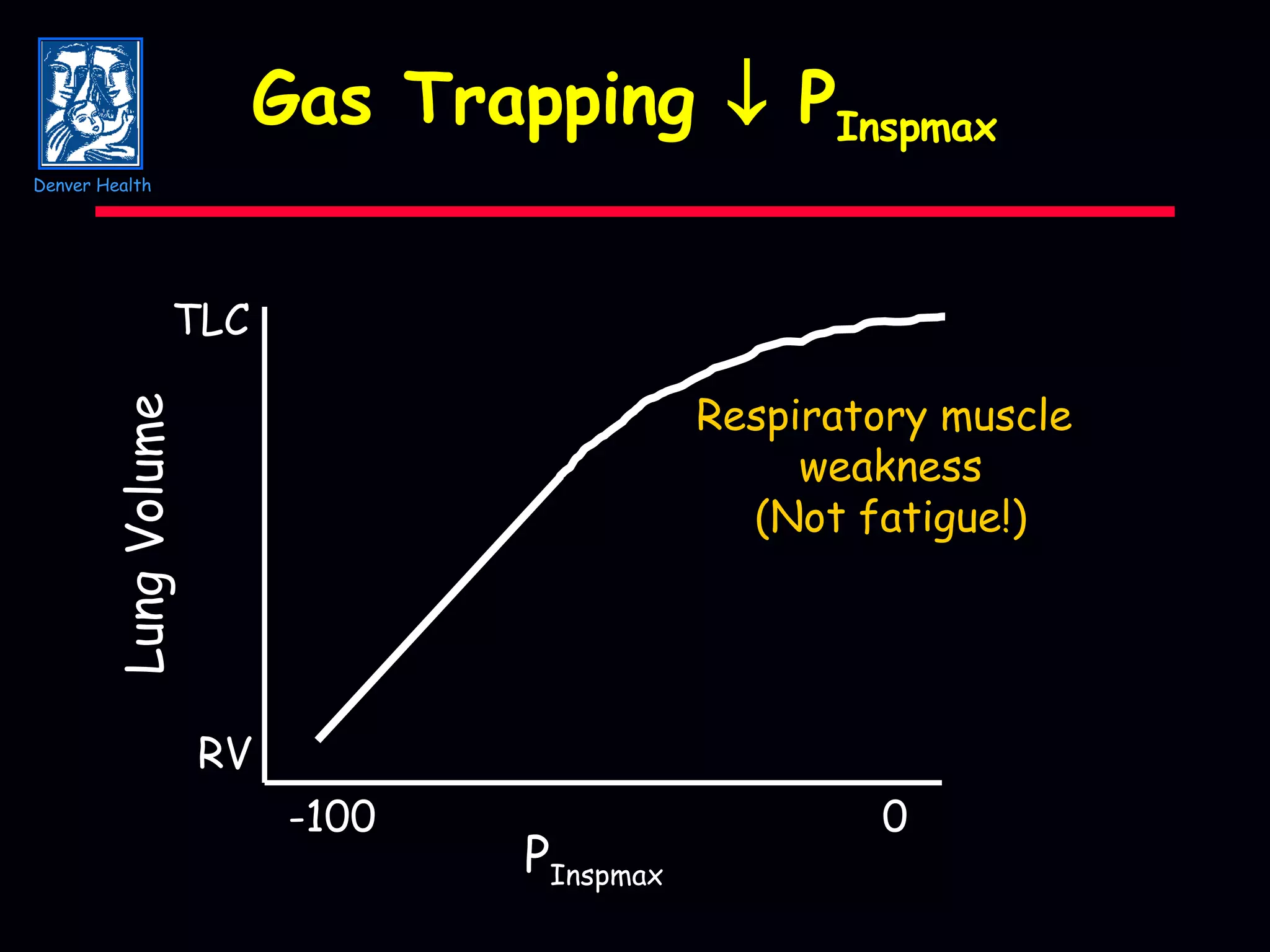 Gas Trapping    P Inspmax Lung Volume TLC RV P Inspmax -100 0 Respiratory muscle  weakness (Not fatigue!) Denver Health 