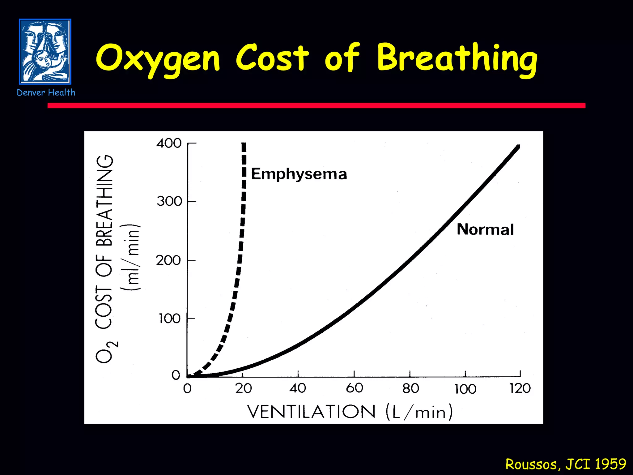 Oxygen Cost of Breathing Roussos, JCI 1959 Denver Health 