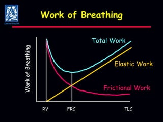 Work of Breathing Work of Breathing RV FRC TLC Total Work Elastic Work Frictional Work Denver Health 