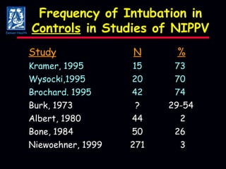 Frequency of Intubation in  Controls  in Studies of NIPPV Study N % Kramer, 1995 15 73 Wysocki,1995 20 70 Brochard. 1995 42 74 Burk, 1973 ? 29-54 Albert, 1980 44 2 Bone, 1984 50 26 Niewoehner, 1999 271 3 Denver Health 