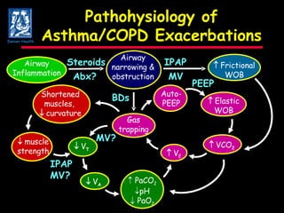 Pathohysiology of Asthma/COPD Exacerbations PEEP IPAP MV? Steroids Abx? MV? BDs Airway Inflammation Airway narrowing & obstruction Shortened muscles,   curvature  Frictional WOB  muscle strength  V T PaCO 2 pH PaO 2 Gas trapping Auto- PEEP  VCO 2  V E  Elastic WOB  V A IPAP MV Denver Health 