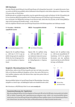 15
HRV-Nachweis
Eine andere Pilotstudie zeigt die Wirkung der Sauerstoff-Energie-Therapie auf die übergeordnete Steuerzentrale – das vegetative Nervensystem. Gemes-
sen wurde hier die HRV (Herzratenvariabilität), welche als Goldstandard im Bereich Diagnostik in vielen Leitlinien auf­genommen ist. Teilgenommen haben
37 Personen im Alter von 23 bis 83 Jahren.
Die HRV-Analyse gibt eine unmittelbare Aussage darüber, wie gut das vegetative Nervensystem reguliert und funktioniert. Der Wert SI (Sympathikus) steht
für Stress/Anspannung; RMSSD (Parasympathikus) steht für Erholung/Entspannung und TP ­(Total Power) zeigt die Gesamtenergie im Körper.
Da wir und besonders auch COPD-Betroffene heutzutage oft unter Dauerstress leiden, sollte der Wert Stress (SI) sinken, der Wert Erholung (RMSSD) an-
steigen und die Gesamtenergie (TP) ebenfalls ansteigen – ­je mehr, desto besser.
Bei der hier aufgeführten Pilotstudie wurden Sauerstoff-Energie-Therapie-Geräte mit fünf Aktivierungsein­heiten sowie Farbtherapie verwendet.
Zusammenfassung der Ergebnisse:
Neben dem grundlegenden Nachweis der besseren Regulation und Steuerung des VNS und durch die HRV-Analyse, konnte gerade bei der Krankheit
COPD ein deutlicher Therapieerfolg mittels Lungenfunktionsmessung nachgewiesen werden. Letztlich ist der naturwissenschaftliche Nachweis
erbracht worden, dass die Sauerstoff-Energie-Therapie die Wurzelbildung bei Pflanzen signifikant verbessert. Da eine Placebowirkung bei Pflanzen
nicht in Betracht kommt, kann damit das Thema Studien und Wirksamkeitsnachweise als erfolgreich bestanden betrachtet werden.
SI –Stressindex – Aktivität des
sympathischen Systems
RMSSD – Parasympathische Aktivität TP – Gesamtenergie
Diagramm links: Der signifikante Rückgang
(p  0.001) beim SI (-21.8 %) zeigt eine
deutliche Verringerung bei der sympathischen
Aktivität, die auf eine Verringerung des Stres-
ses und der Stressreaktionen im Organismus
hinweist.
Diagramm Mitte: Der signifikante Anstieg
(p  0,001) beim RMSSD (+27,1 %) zeigt
­einen bedeutenden Anstieg bei der parasym-
pathischen Aktivität, die eine Verbesserung
der Erholung/Regeneration im Organismus
anzeigt.
Diagramm rechts: Der signifikante Anstieg
(p  0.001) bei der Gesamteffektivität (TP-
Gesamtleistung +16.78 %) des vegetativen
Nervensystems zeigt einen signifikanten
­Zuwachs bei den Reserven und der Effektivität
des Energie- und Stoffwechsels.
Vor der Anwendung (Ausgangswert 100 %) Nach 20 Minuten SET-Anwendung
Vergleich: Wurzelwachstum bei Pflanzen
Aktiviertes Wasser, welches mit dem SET5-Gerät ­hergestellt wurde, hatte in der ­Tendenz einen positiven
Einfluss auf die Adventivwurzelbildung bei Mungbohnen und Kresse. Dieser ­positive Effekt konnte sta-
tistisch signifikant nachgewiesen werden. Nicht aktiviertes ­Wasser zeigte keinen positiven Einfluss auf
die Adventivwurzelbildung.
Naturwissenschaftlicher Nachweis der Sauerstoff-Energie-Therapie bei Pflanzenkeimlingen. Untersuchung
durchgeführt von: Institut für Agrar- und Stadt­ökologische Projekte an der Humboldt-­Universität zu Berlin.
Anzahl Wurzeln (n)
aktiviertes Wasser
nicht aktiviertes Wasser
n
Mehr Informationen zur HRV/VNS-Analyse finden Sie unter www.vnsanalyse.de
 