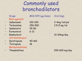 Commonly used
bronchodilators
Drugs MDI/DPI (μg/dose) Oral (mg)
Beta agonists
• Salbutamol 100-200 2-4mg tid/qid
• Terbutaline 250-500 2.5-5 mg tid
• Salmeterol 25-50
• Formoterol 6-12
• Bambuterol 10-20mg/day
Anticholinergics
• Ipratropium 40-160
• Tiotropium 18
Methylxanthines
• Theophyllines 200-600 mg/day
 