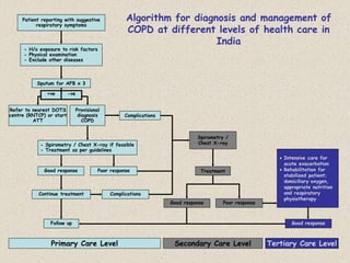 Patient reporting with suggestive
respiratory symptoms
- H/o exposure to risk factors
- Physical examination
- Exclude other diseases
Sputum for AFB x 3
Refer to nearest DOTS
centre (RNTCP) or start
ATT
Provisional
diagnosis
COPD
- Spirometry / Chest X-ray if feasible
- Treatment as per guidelines
Good response
Continue treatment
Follow up
Complications
Poor response Treatment
Spirometry /
Chest X-ray
 Intensive care for
acute exacerbation
 Rehabilitation for
stabilized patient;
domiciliary oxygen,
appropriate nutrition
and respiratory
physiotherapy
Tertiary Care Level
Secondary Care Level
Primary Care Level
+ve -ve
Complications
Algorithm for diagnosis and management of
COPD at different levels of health care in
India
Good response Poor response
Good response
 