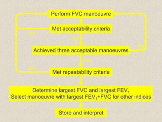 Perform FVC manoeuvre
Met acceptability criteria
Achieved three acceptable manoeuvres
Met repeatability criteria
Determine largest FVC and largest FEV1
Select manoeuvre with largest FEV1+FVC for other indices
Store and interpret
No
No
No
Yes
Yes
 