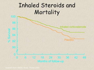 Inhaled Steroids and
Mortality
Months of follow-up
0 6 12 18 24 30 36 42 48
%
Survival
0
90
92
94
96
98
100
Inhaled corticosteroids
Placebo
Adapted from: ISEEC Study, Thorax 2005
 