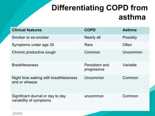Differentiating COPD from
asthma
Clinical features COPD Asthma
Smoker or ex-smoker Nearly all Possibly
Symptoms under age 35 Rare Often
Chronic productive cough Common Uncommon
Breathlessness Persistent and
progressive
Variable
Night time waking with breathlessness
and or wheeze
Uncommon Common
Significant diurnal or day to day
variability of symptoms
uncommon Common
[2004]
 