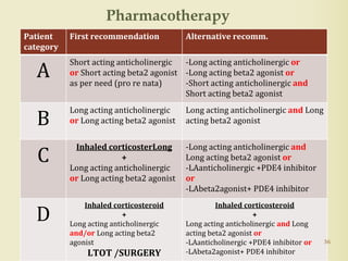 Patient
category
First recommendation Alternative recomm.
A
Short acting anticholinergic
or Short acting beta2 agonist
as per need (pro re nata)
-Long acting anticholinergic or
-Long acting beta2 agonist or
-Short acting anticholinergic and
Short acting beta2 agonist
B
Long acting anticholinergic
or Long acting beta2 agonist
Long acting anticholinergic and Long
acting beta2 agonist
C
Inhaled corticosterLong
+
Long acting anticholinergic
or Long acting beta2 agonist
-Long acting anticholinergic and
Long acting beta2 agonist or
-LAanticholinergic +PDE4 inhibitor
or
-LAbeta2agonist+ PDE4 inhibitor
D
Inhaled corticosteroid
+
Long acting anticholinergic
and/or Long acting beta2
agonist
LTOT /SURGERY
Inhaled corticosteroid
+
Long acting anticholinergic and Long
acting beta2 agonist or
-LAanticholinergic +PDE4 inhibitor or
-LAbeta2agonist+ PDE4 inhibitor
36
Pharmacotherapy
 