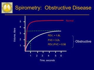Spirometry: Obstructive Disease
Volume,liters
Time, seconds
5
4
3
2
1
1 2 3 4 5 6
FEV1 = 1.8L
FVC = 3.2L
FEV1/FVC = 0.56
Normal
Obstructive
 