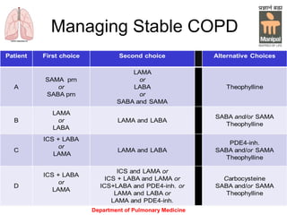 Managing Stable COPD
Department of Pulmonary Medicine
 