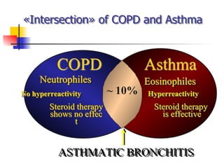 «Intersection» of COPD and Asthma
COPD Asthma
Neutrophiles Eosinophiles
No hyperreactivity Hyperreactivity
Steroid therapy
shows no effec
t
Steroid therapy
is effective
ASTHMATIC BRONCHITIS
~ 10%
 