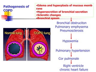 Normal lung COPD lung
Bronchial obstruciton
Pulmonary emphysema
Pneumosclerosis
Hypoxemia
Pulmonary hypertension
Cor pulmonale
Right ventricle
chronic heart failure
Pathogenesis of
COPD
•Edema and hyperplasia of mucous memb
rane
•Hypersecretion of bronchial secretion
•Sclerotic changes
•Bronchial spasm
 
