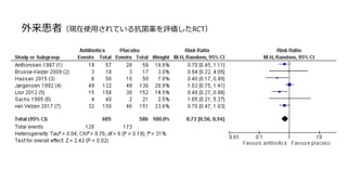 外来患者（現在使用されている抗菌薬を評価したRCT）
 