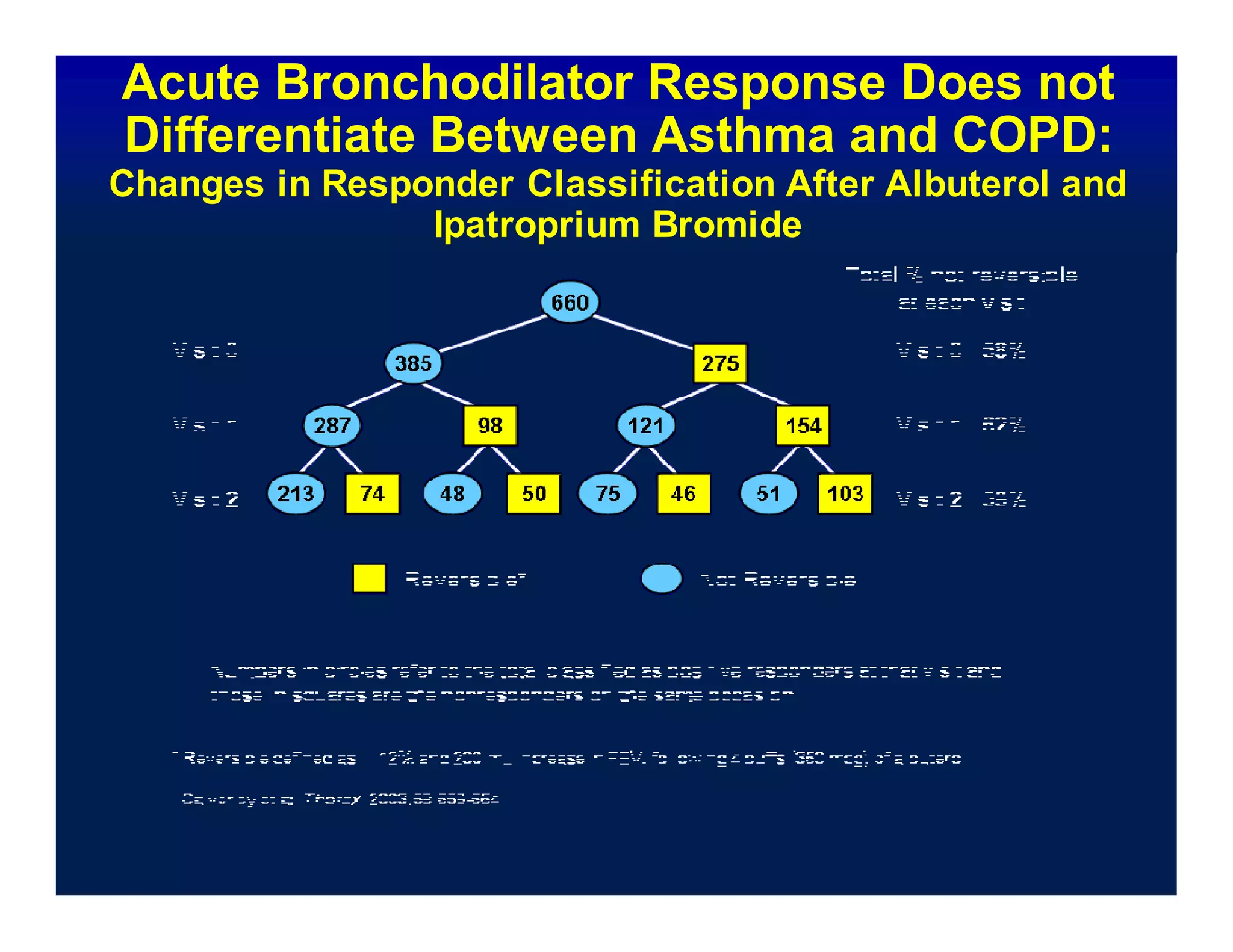 Acute Bronchodilator Response Does not
Differentiate Between Asthma and COPD:
Changes in Responder Classification After Albuterol and
Ipatroprium Bromide
 