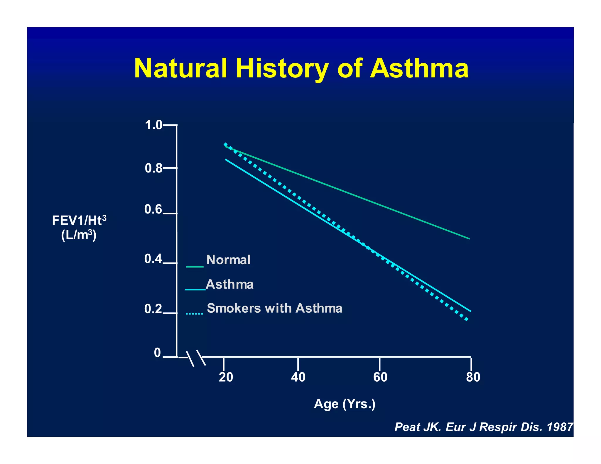 Natural History of Asthma
1.0
0.8
FEV1/Ht3
(L/m3)
0.6
0.4
0.2
0
Normal
Asthma
Smokers with Asthma
20 40 60 80
Age (Yrs.)
Peat JK. Eur J Respir Dis. 1987
 