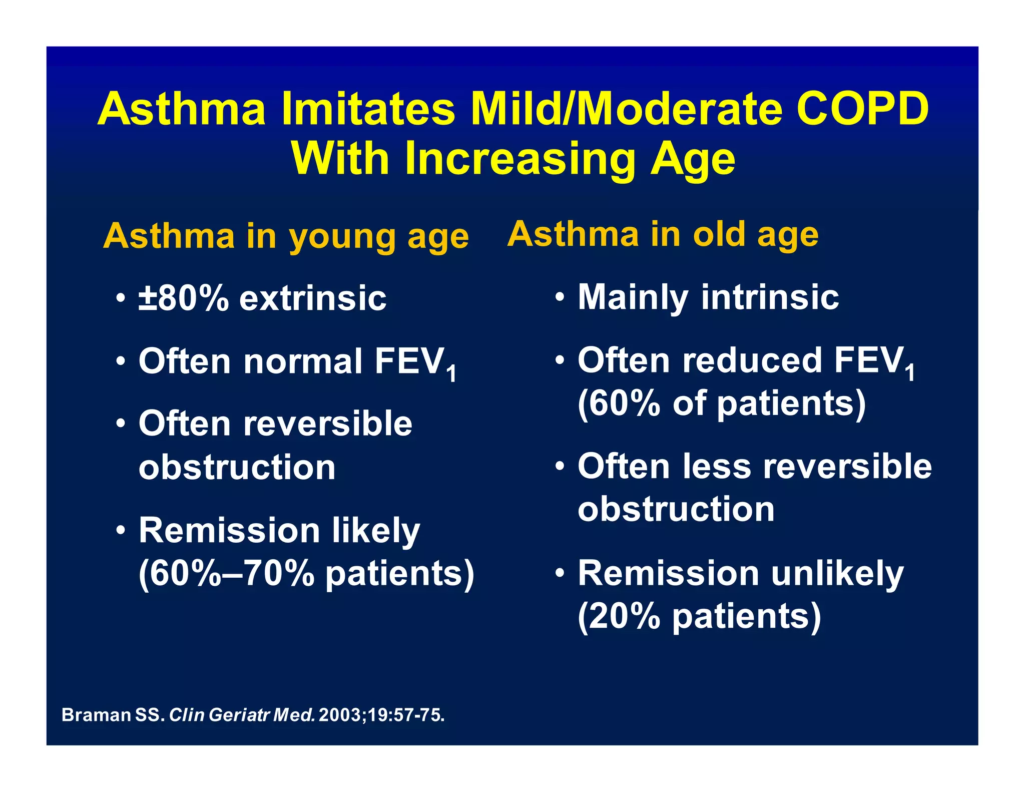 Asthma Imitates Mild/Moderate COPD
With Increasing Age
Asthma in young age Asthma in old age
• ±80% extrinsic
• Often normal FEV1
• Often reversible
obstruction
• Remission likely
(60%–70% patients)
Braman SS. Clin Geriatr Med. 2003;19:57-75.
• Mainly intrinsic
• Often reduced FEV1
(60% of patients)
• Often less reversible
obstruction
• Remission unlikely
(20% patients)
 
