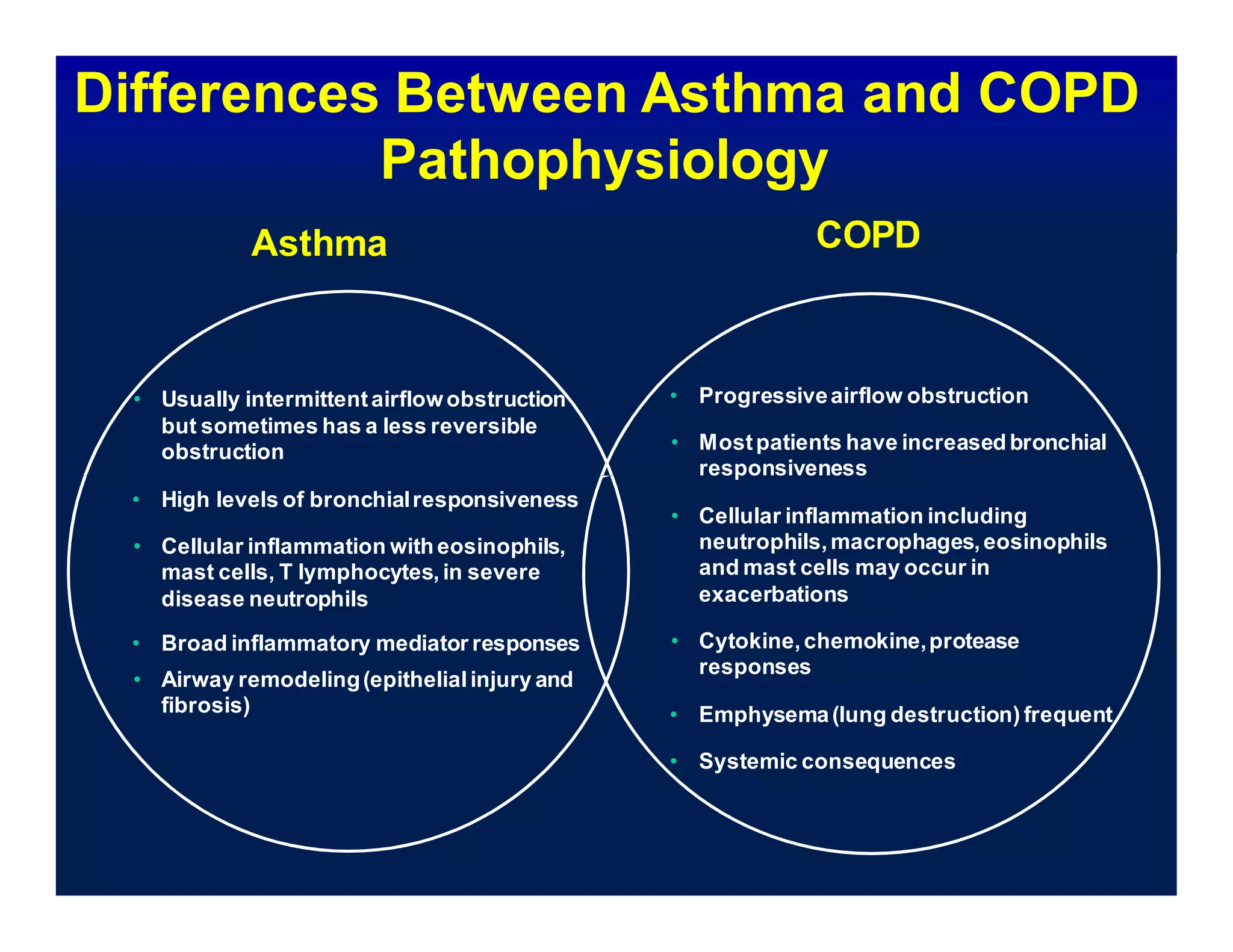Differences Between Asthma and COPD
Pathophysiology
Asthma COPD
• Usually intermittentairflowobstruction
but sometimes has a less reversible
obstruction
• High levels of bronchialresponsiveness
• Cellular inflammation witheosinophils,
mast cells, T lymphocytes, in severe
disease neutrophils
• Broad inflammatory mediator responses
• Airway remodeling(epithelialinjury and
fibrosis)
• Progressiveairflow obstruction
• Mostpatients have increased bronchial
responsiveness
• Cellular inflammation including
neutrophils,macrophages,eosinophils
and mast cells may occur in
exacerbations
• Cytokine,chemokine,protease
responses
• Emphysema(lung destruction) frequent
• Systemic consequences
 