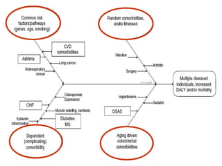 COPD and Co-Morbidities