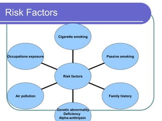 Risk Factors
Occupations exposure
Air pollution
Genetic abnormality
Deficiency
Alpha-antitripsin
Family history
Passive smoking
Cigarette smoking
Risk factors
 