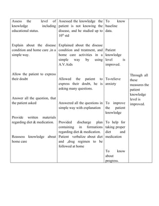 Assess the          level of Assessed the knowledge the To         know
knowledge            including patient is not knowing the baseline
educational status.            disease, and he studied up to data.
                               10th std

Explain about the disease Explained about the disease
condition and home care ,in a condition and treatment, and   Patient
simple way.                   home care activities in a      knowledge
                              simple    way    by    using   level     is
                              A.V.Aids                       improved.

Allow the patient to express                                                Through all
their doubt                  Allowed the patient to To-relieve              these
                             express their doubt, he is anxiety             measures the
                             asking many questions.                         patient
                                                                            knowledge
Answer all the question, that                                               level is
the patient asked             Answered all the questions in To improve      improved.
                              simple way with explanation the patient
                                                            knowledge
Provide written materials
regarding diet & medication. Provided discharge plan To help for
                              containing in formations taking proper
                              regarding diet & medication. diet       and
Reassess knowledge about Patient verbalize about diet medication
home care                     and ,drug regimen to be
                              followed at home
                                                            To      know
                                                            about
                                                            progress.
 