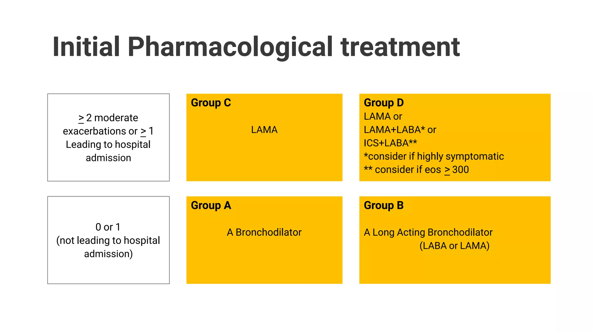 Initial Pharmacological treatment
> 2 moderate
exacerbations or > 1
Leading to hospital
admission
Group C
LAMA
Group D
LAMA or
LAMA+LABA* or
ICS+LABA**
*consider if highly symptomatic
** consider if eos > 300
0 or 1
(not leading to hospital
admission)
Group A
A Bronchodilator
Group B
A Long Acting Bronchodilator
(LABA or LAMA)
 