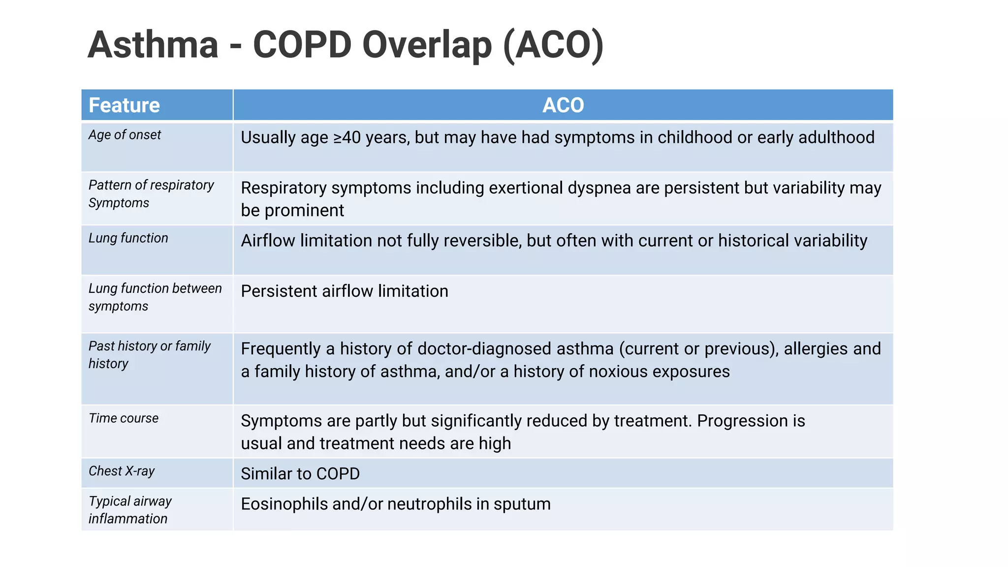 Asthma - COPD Overlap (ACO)
Feature ACO
Age of onset Usually age ≥40 years, but may have had symptoms in childhood or early adulthood
Pattern of respiratory
Symptoms
Respiratory symptoms including exertional dyspnea are persistent but variability may
be prominent
Lung function Airflow limitation not fully reversible, but often with current or historical variability
Lung function between
symptoms
Persistent airflow limitation
Past history or family
history
Frequently a history of doctor-diagnosed asthma (current or previous), allergies and
a family history of asthma, and/or a history of noxious exposures
Time course Symptoms are partly but significantly reduced by treatment. Progression is
usual and treatment needs are high
Chest X-ray Similar to COPD
Typical airway
inflammation
Eosinophils and/or neutrophils in sputum
 