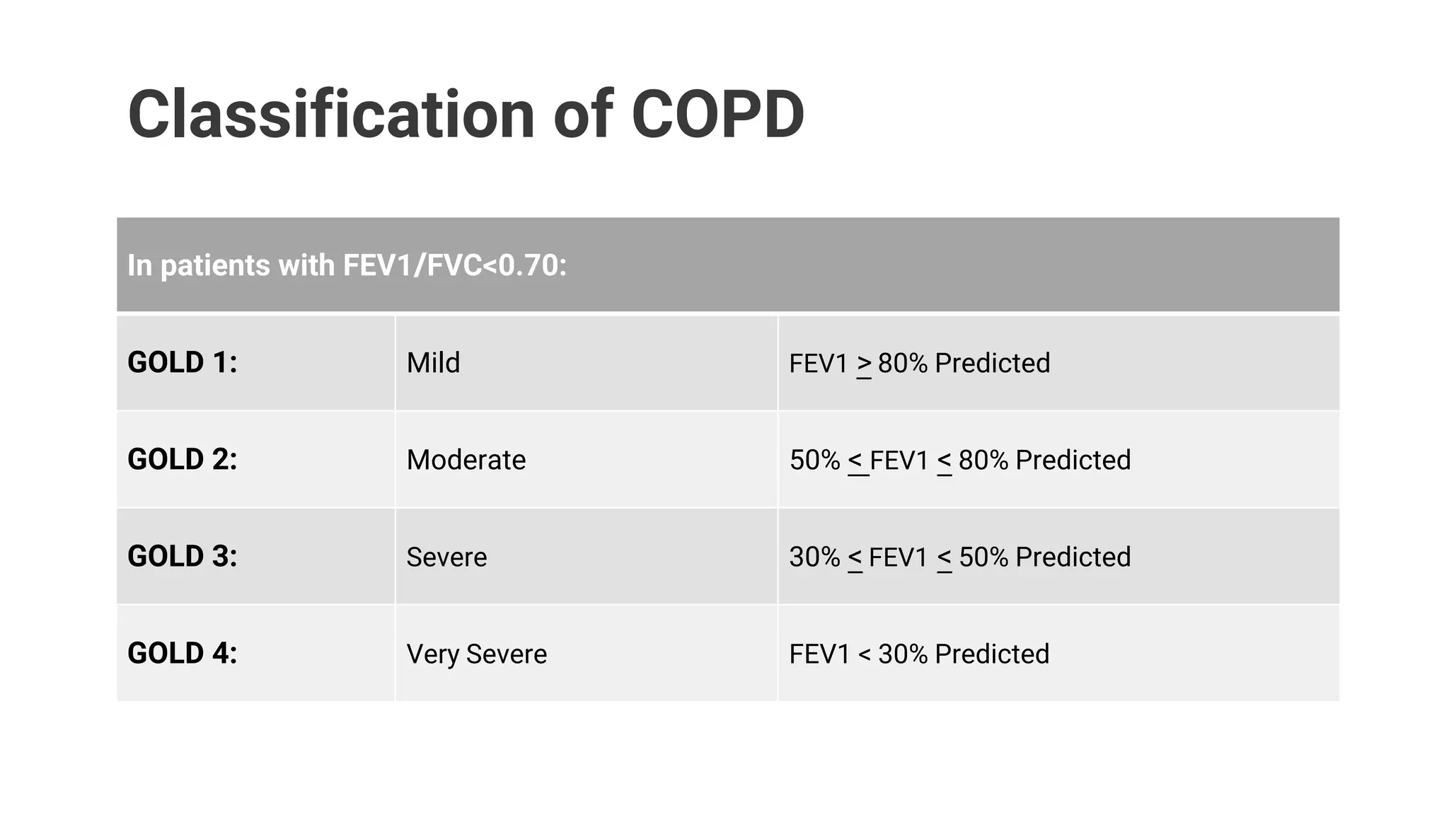 Classification of COPD
In patients with FEV1/FVC<0.70:
GOLD 1: Mild FEV1 > 80% Predicted
GOLD 2: Moderate 50% < FEV1 < 80% Predicted
GOLD 3: Severe 30% < FEV1 < 50% Predicted
GOLD 4: Very Severe FEV1 < 30% Predicted
 